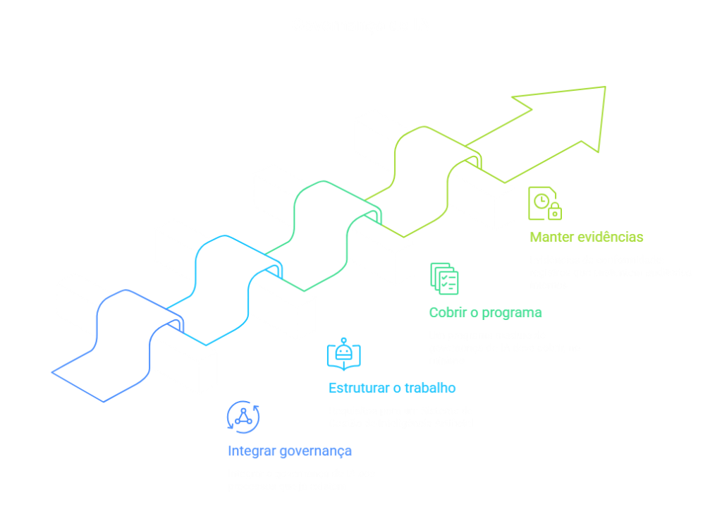 Infográfico: Etapas da Governança de IA na Empresa - Integrar governança, Estruturar o trabalho, Cobrir o programa e Manter evidências