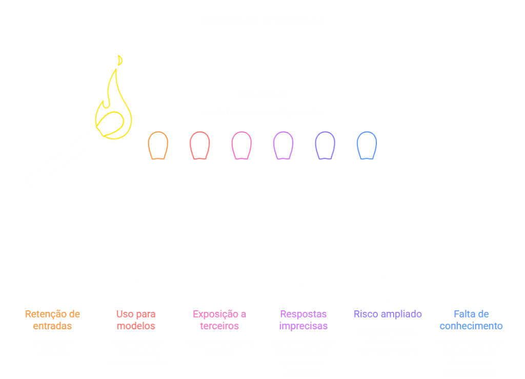 Infográfico: Riscos do Shadow AI - Retenção de entradas, uso para modelos, exposição a terceiros, respostas imprecisas, risco ampliado e falta de conhecimento
